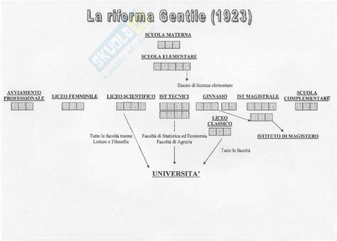 Rappresentazione grafica delle riforme scolastiche