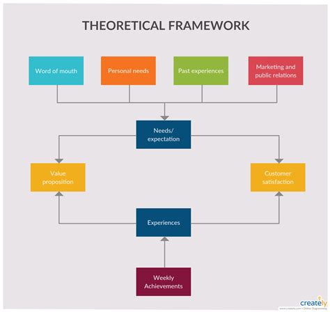 Diagram showing the theoretical and practical components of a midwifery degree