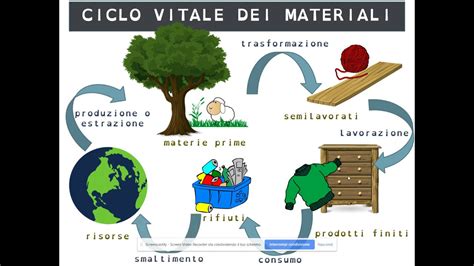 Illustrazione del ciclo di vita dei materiali riciclati