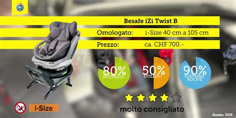 Infografica risultati crash test seggiolini auto