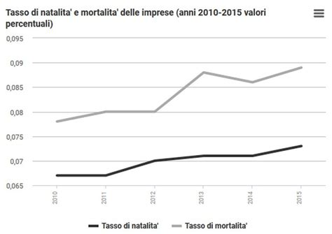 Grafico sul tasso di mortalità neonatale in Portogallo