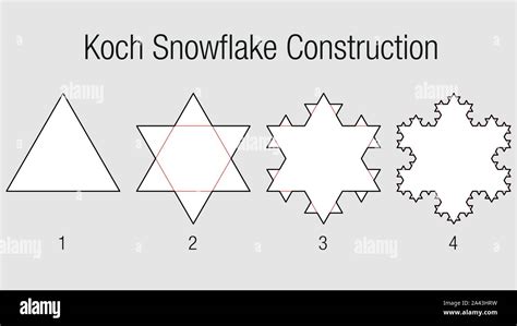 Il Fiocco di Neve di Koch