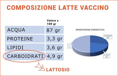 Composizione nutrizionale latte formulato