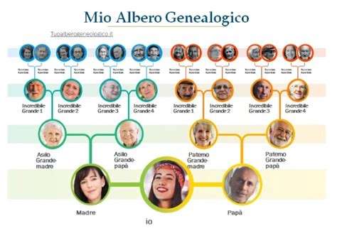 Albero genealogico con fenotipi diversi