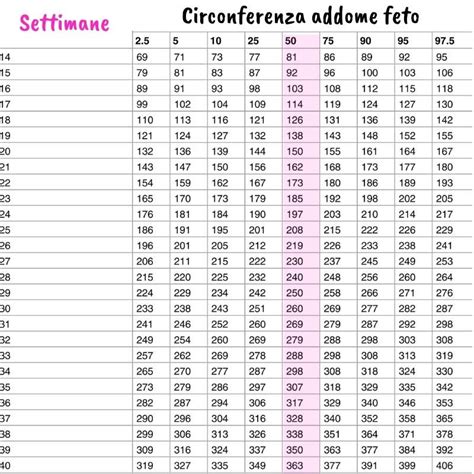 Tavola delle misure fetali per settimana di gestazione