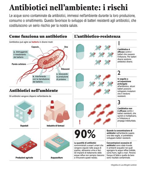 Infografica: Effetti della resistenza agli antibiotici
