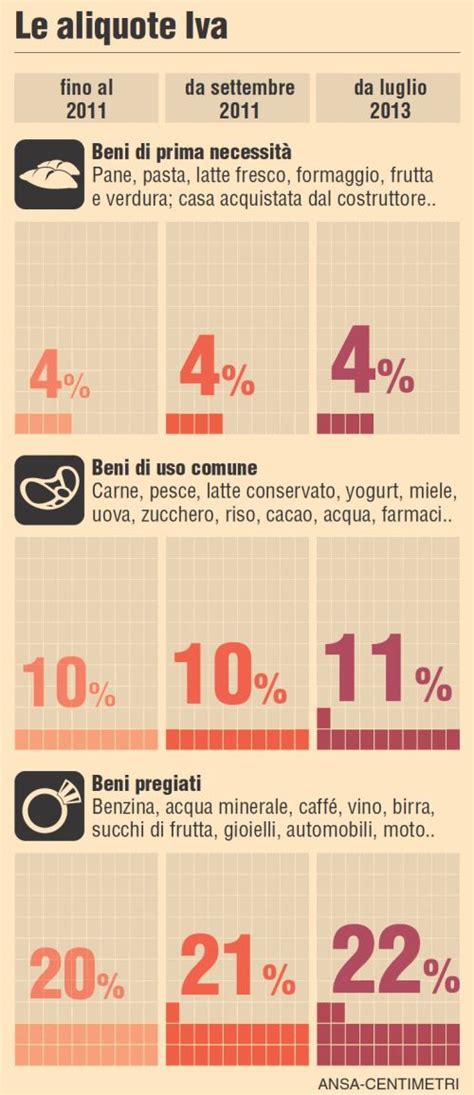 infografica sulle variazioni delle aliquote IVA per i prodotti per l'infanzia dal 2023 al 2024
