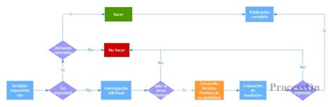 Diagrama de flujo de toma de decisiones en una emergencia obstétrica