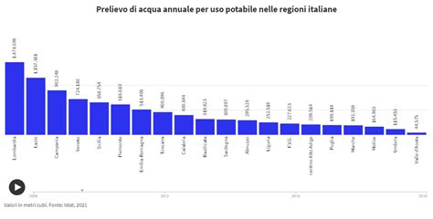 grafico di correlazione tra l’assunzione di acqua e il consumo di mangime starter nei vitelli