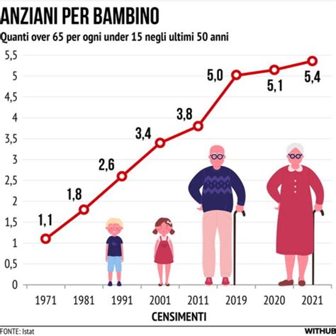 Infografica: Madri più anziane per età e nazione
