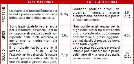 Confronto nutrizionale tra latte materno e latte artificiale