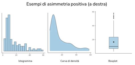Diagramma della distribuzione del rischio statistico nello screening prenatale