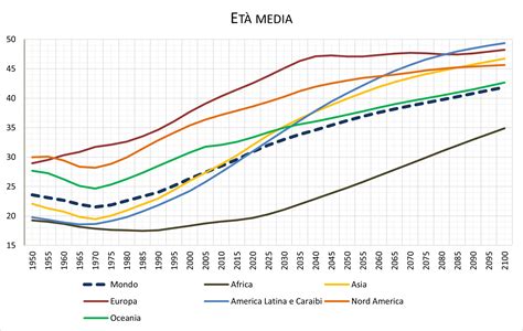 Grafico andamento età donne in PMA