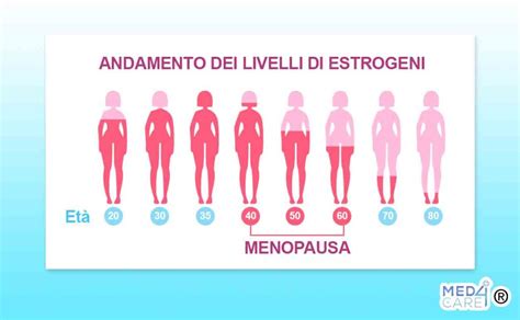 Grafico del declino della riserva ovarica dalla vita fetale alla menopausa