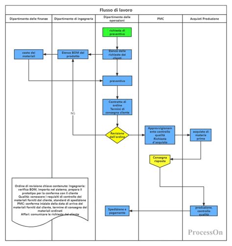 Diagramma del processo di aborto farmacologico