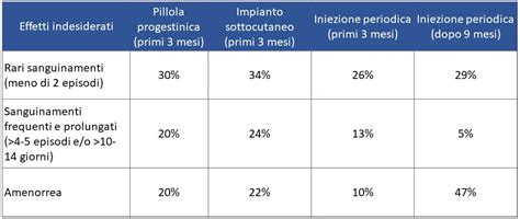 Tabella riassuntiva degli effetti indesiderati comuni di Boostrix per fasce d'età