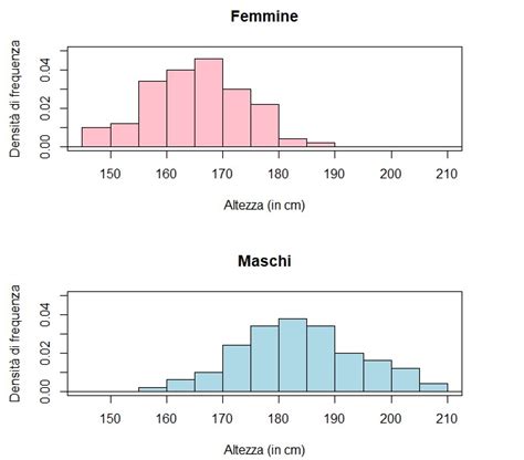 grafico che mostra la frequenza di donazione per uomini e donne