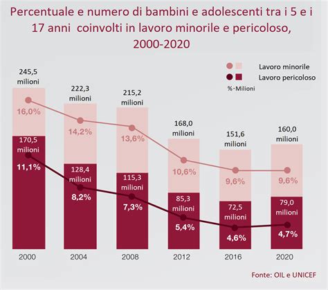 Statistiche e grafici sui casi di bambini dimenticati in auto nel mondo e in Italia, mostrando le fasce d'età più colpite e le cause di decesso