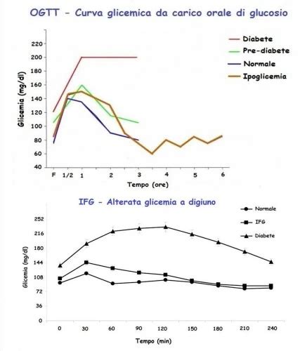 Immagine che rappresenta il processo di una curva da carico di glucosio (OGTT)