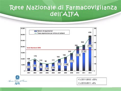 grafico che illustra il monitoraggio della farmacovigilanza europea sui farmaci per la disfunzione erettile
