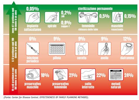 Infografica che confronta l'efficacia di diversi metodi contraccettivi