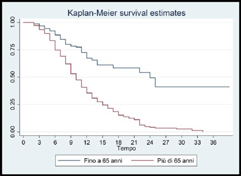 Diagramma della curva di sopravvivenza dei neonati prematuri per età gestazionale