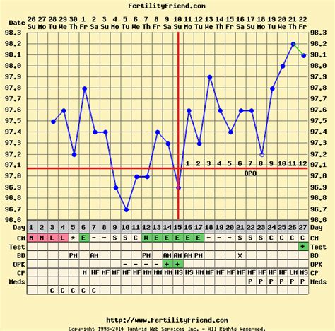 grafico di una curva di temperatura basale con picco di ovulazione