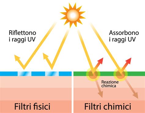 Tipologie di filtri solari e loro sicurezza