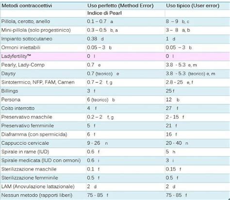 Tabella comparativa dell'efficacia dei diversi metodi contraccettivi (Indice di Pearl)