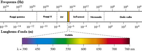 Spettro elettromagnetico e raggi UV