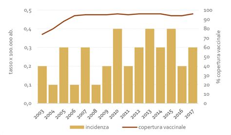 Copertura vaccinale e incidenza delle malattie
