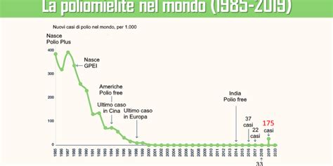 Casi di poliomielite in Italia prima e dopo la vaccinazione (1939-1995)