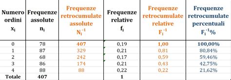 grafico che illustra le frequenze di lavaggio in base al tipo di pelo