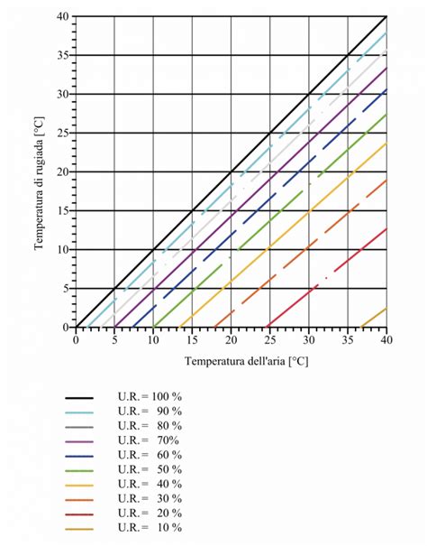 Diagramma dell'aumento di LH in relazione all'ovulazione
