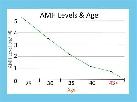 Grafico AMH in base all'età