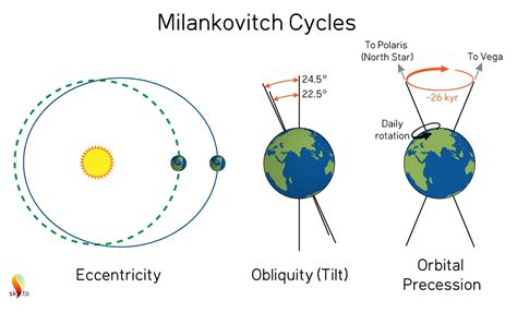 Grafico semplificato dei cicli di Milanković che mostrano l'eccentricità dell'orbita terrestre
