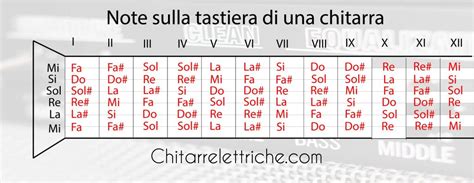 Schema didattico della tastiera della chitarra con evidenziate le note musicali