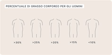 Struttura del grasso corporeo secondo Simeons