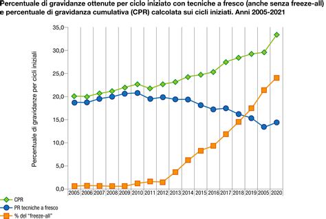 Percentuale di gravidanze in età avanzata con e senza PMA