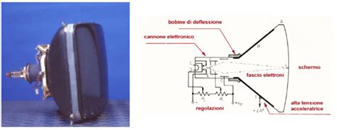 schema del funzionamento di una televisione a tubo catodico