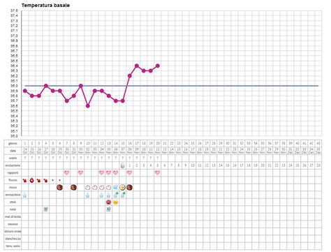 Esempio di Grafico della Temperatura Basale