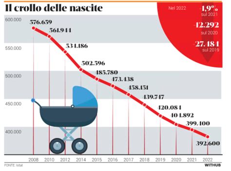Grafico dei decessi infantili per soffocamento in culle