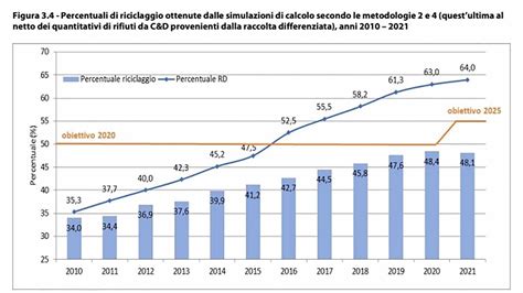 Grafico che mostra la crescita della domanda di ginecologi