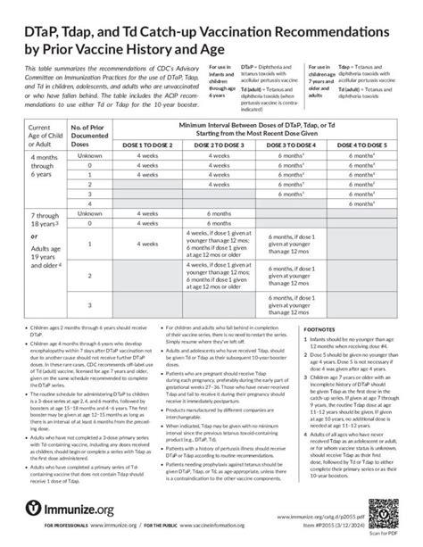 Vaccine schedule for pertussis (dTpa)