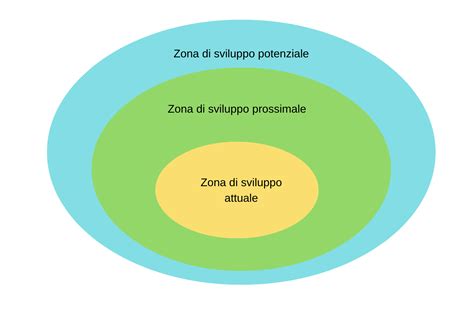 Diagramma che illustra la Zona di Sviluppo Prossimale di Vygotsky