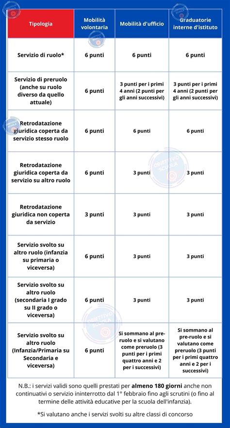 Tabella riassuntiva dei punteggi per titoli e servizi riconosciuti