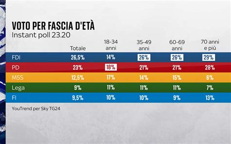 Grafico delle somministrazioni vaccinali per fascia d'età in Puglia
