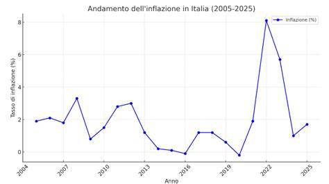 Grafico andamento cicli PMA in Italia