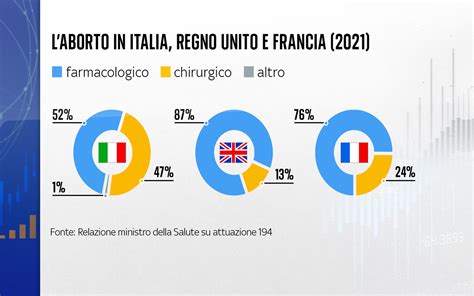 Confronto tra aborto farmacologico e chirurgico