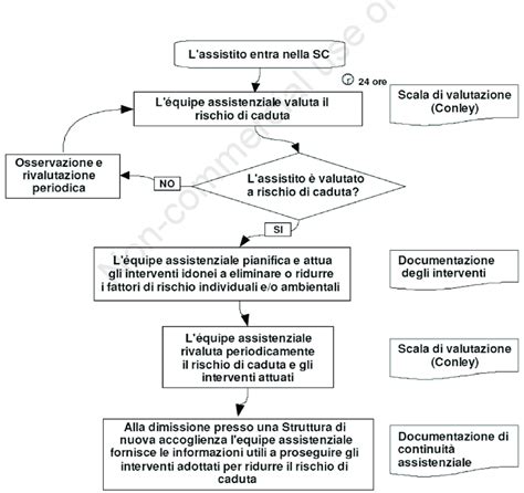 Diagramma flusso valutazione rischio gravidanza